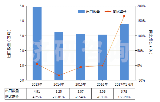 2013-2017年6月中國甲基丙烯酸酯(HS29161400)出口量及增速統(tǒng)計